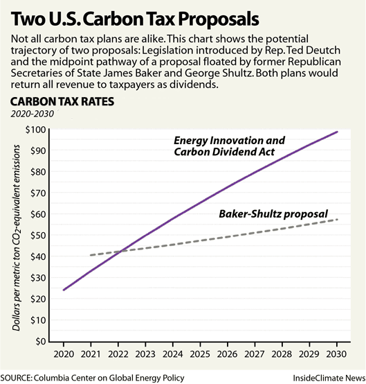 Carbon Tax Plans: How They Compare and Why Oil Giants Support One of ...
