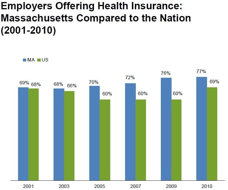 How health care reform changes employers incentives to offer coverage ...